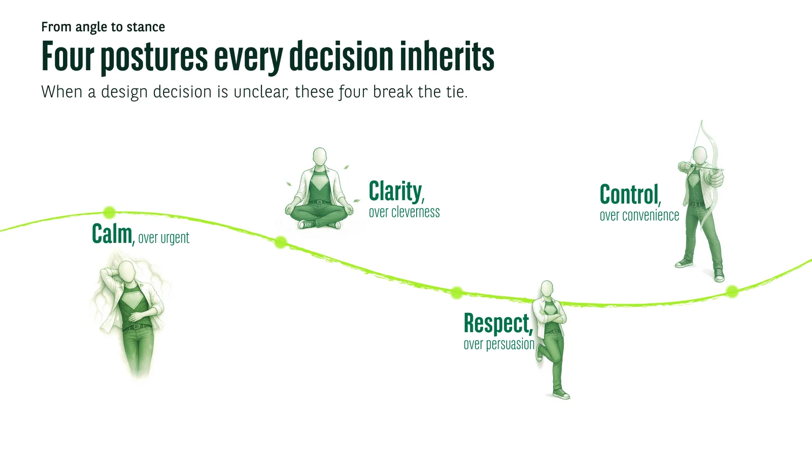 Four postures every decision inherits