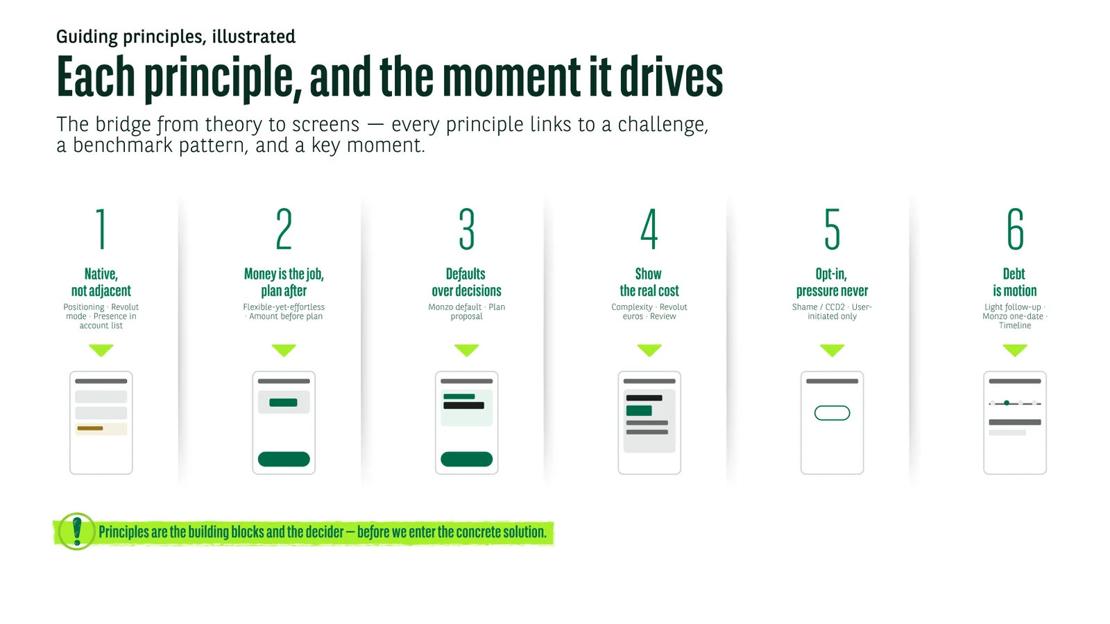 Each principle, and the moment it drives