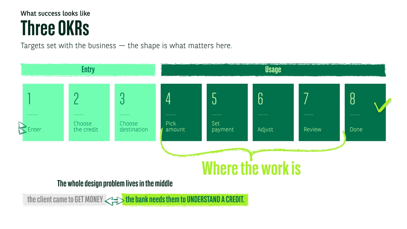 Where the design problem lives